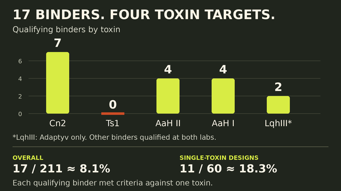 Claude Scorpion Toxin binder counts across five targets, with overall and single-toxin success rates.