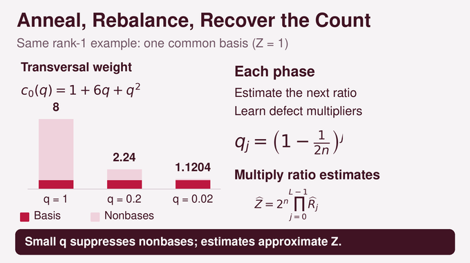 Counting Common Bases of Two Matroids illustrated by annealing weights and multiplying estimated ratios.