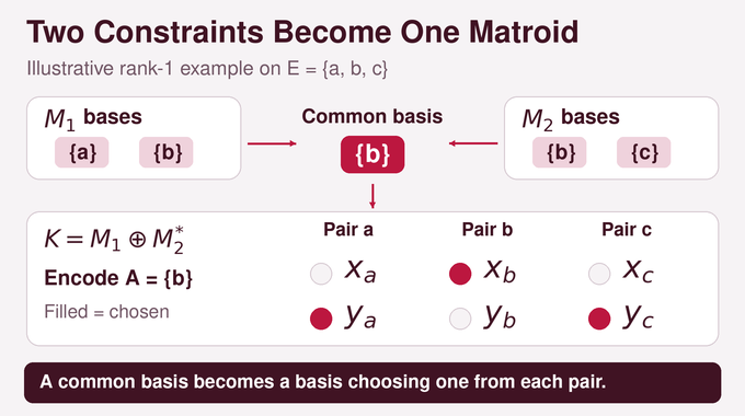 Counting Common Bases of Two Matroids reduced to paired choices in an illustrative rank-1 example.