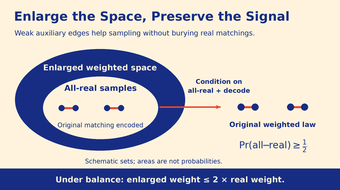Counting perfect matchings in an enlarged space: all-real samples recover the original weighted law.