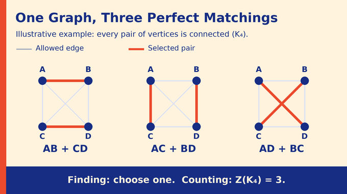 Counting perfect matchings in K4: three distinct ways to pair four labeled vertices.