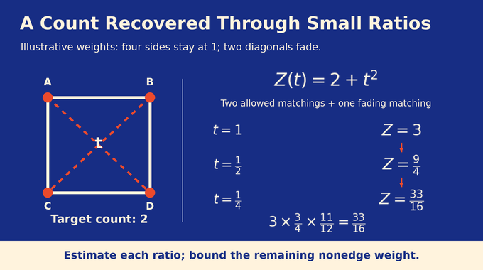 Counting perfect matchings through weighted ratios as two temporary diagonal edges fade.