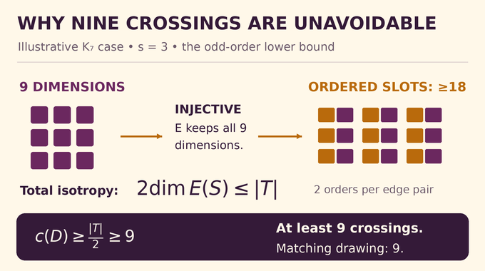 Crossing number of complete graphs: nine polynomial dimensions force at least nine K7 crossings.