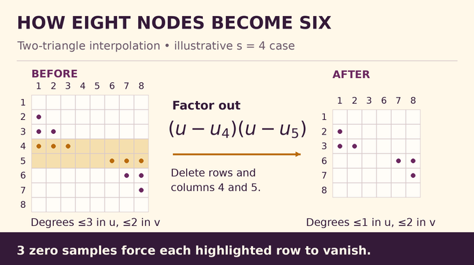 Crossing number of complete graphs proof: two zero rows reduce eight interpolation nodes to six.
