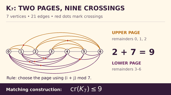 Crossing number of complete graphs: a K7 drawing has two upper and seven lower crossings.