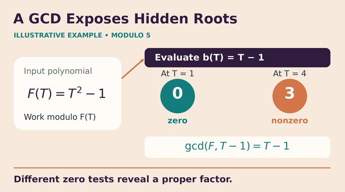 Deterministic polynomial factorization over prime fields: a modulo-5 GCD example separates two roots.
