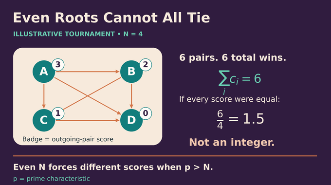 Deterministic polynomial factorization over prime fields: four-root tournament scores cannot all tie.