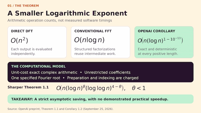 Discrete Fourier transform complexity bounds compared with the exact-arithmetic model and practical limits.