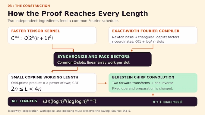 Discrete Fourier transform complexity proof links tensor savings, Fourier compilation, CRT, and chirp convolution.