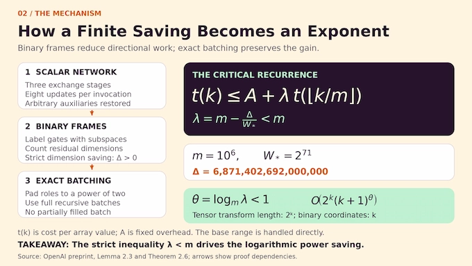 Discrete Fourier transform complexity saving traced from binary frames to exact batching and a recursive bound.