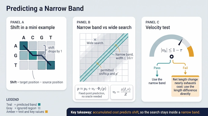 Edit distance approximation narrow band predicted through an alignment grid using shift and velocity