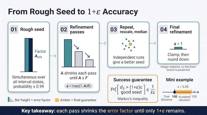Edit distance approximation refinement pipeline from rough seed to one plus epsilon accuracy