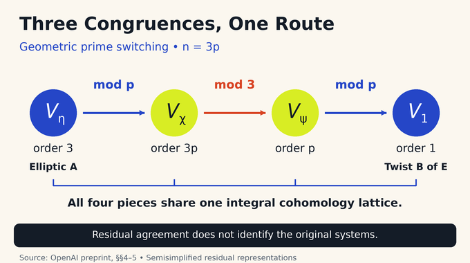 Elliptic curve modularity congruence chain linking V eta, V chi, V psi, and V one modulo p, 3, and p.
