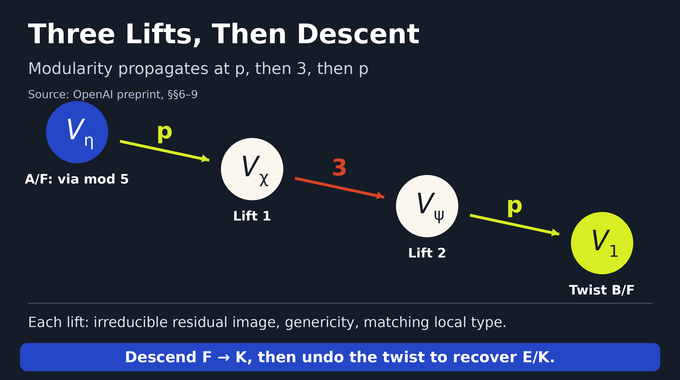 Elliptic curve modularity transfers through three lifts, followed by descent and removal of a quadratic twist.