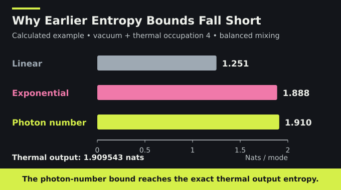 	Entropy photon number inequality compared with linear and exponential entropy bounds for a thermal example.
