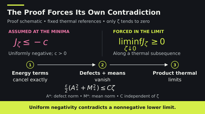Entropy photon number inequality proof: cancellation forces thermal limits and contradicts a negative minimum.
