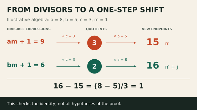 Erdős–Pomerance conjecture proof: an illustrative divisor identity produces endpoints 15 and 16.