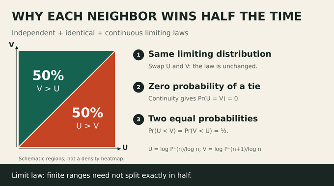 	Erdős–Pomerance conjecture: continuity and symmetry give equal one-half limiting ordering probabilities.