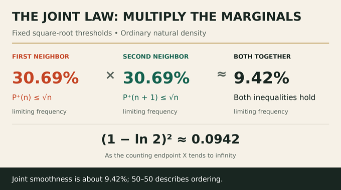 Erdős–Pomerance conjecture: two 30.69% marginal limits give a 9.42% joint smoothness limit.