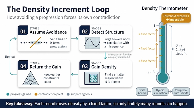 Erdős–Turán conjecture infographic of the density increment loop using Gowers norms and nilsequences