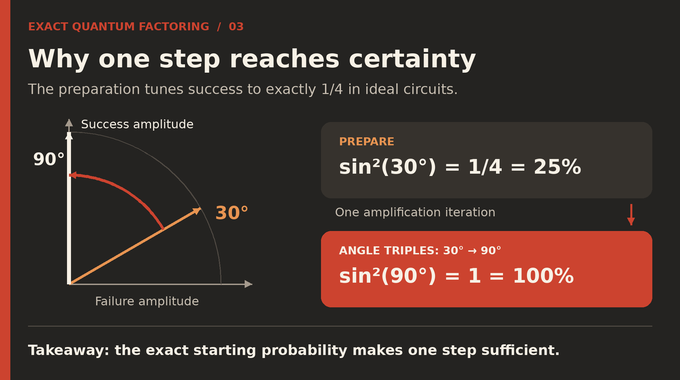 Exact quantum factoring amplification from 25% to 100% success as the amplitude angle moves from 30° to 90°.