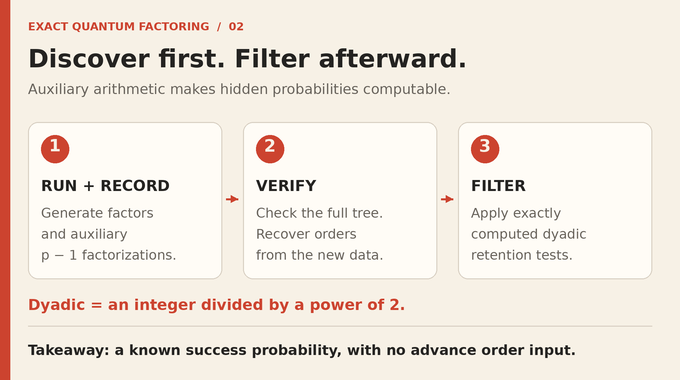 Exact quantum factoring workflow: generate auxiliary data, verify the record, and apply deferred filters.