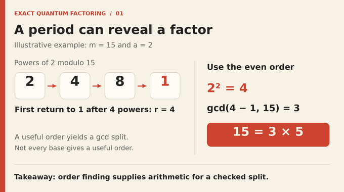 Illustrative exact quantum factoring example using order four modulo 15 to recover factors 3 and 5.