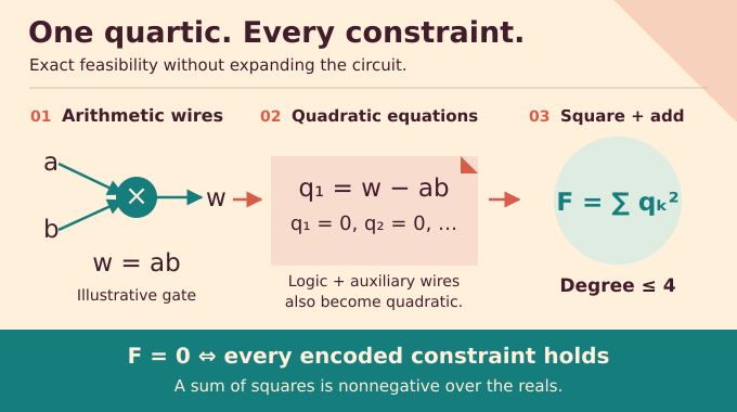 Existential Theory of the Reals: circuit constraints become a nonnegative quartic encoding exact feasibility.