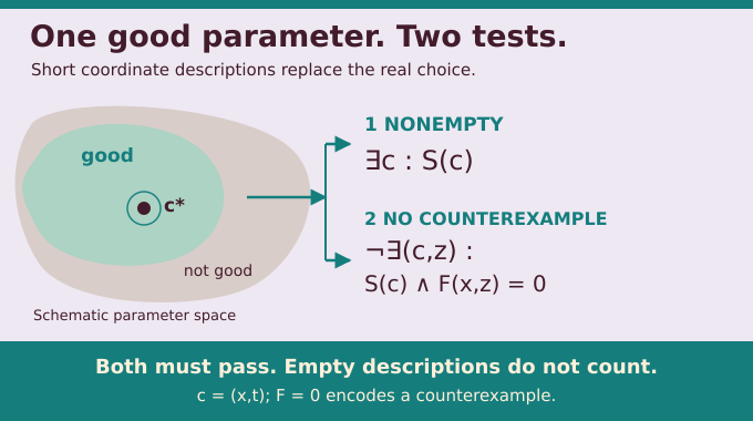 Existential Theory of the Reals: a parameter description must be nonempty and admit no counterexample.