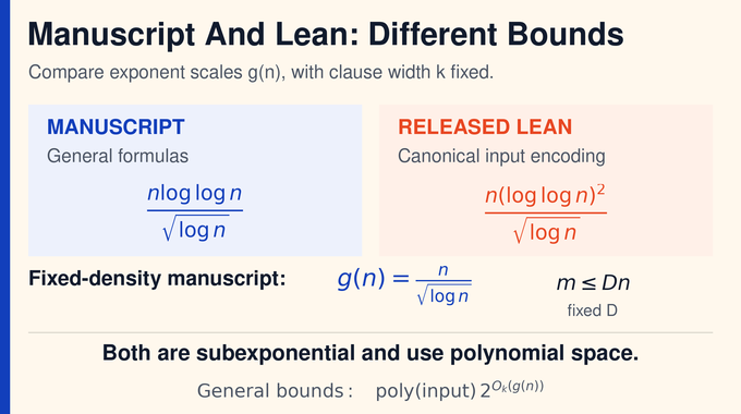 	Exponential time hypothesis bounds compared: sharper manuscript exponents and the weaker released Lean scope.