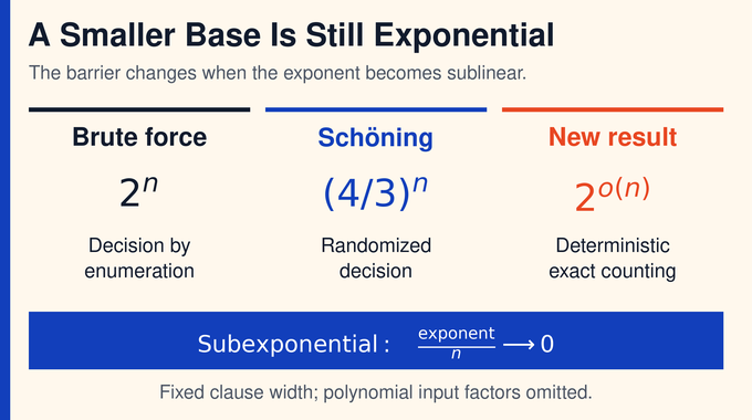 Exponential time hypothesis comparison of brute force, randomized local search, and subexponential exact counting.