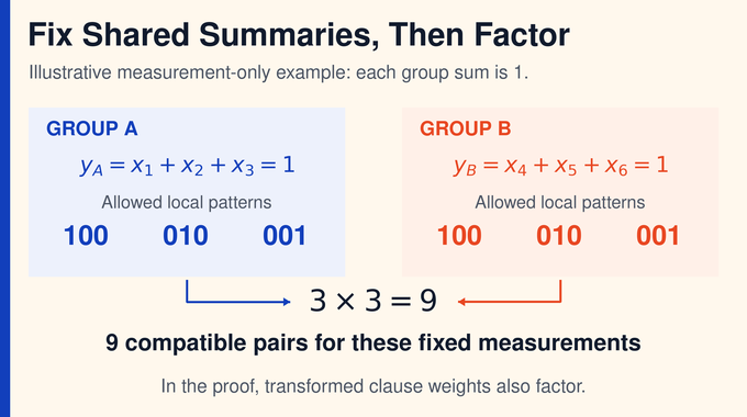 	Exponential time hypothesis example showing fixed group sums and nine compatible pairs of local assignments.