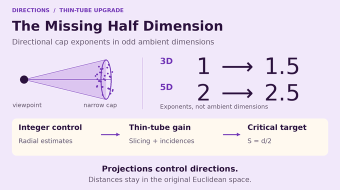 Falconer Distance Conjecture directional bounds gain a half dimension in odd-dimensional spaces.