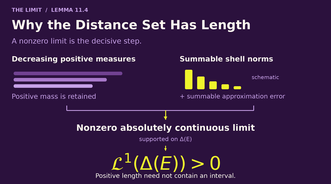 Falconer Distance Conjecture: Fourier control and retained mass yield a positive-length distance set.