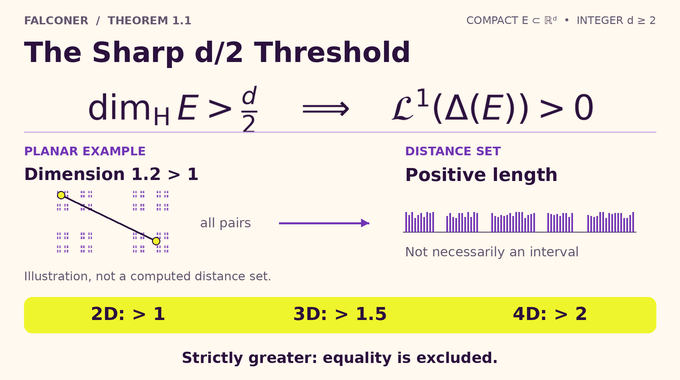 Falconer Distance Conjecture thresholds in 2D, 3D and 4D, with a schematic planar example.