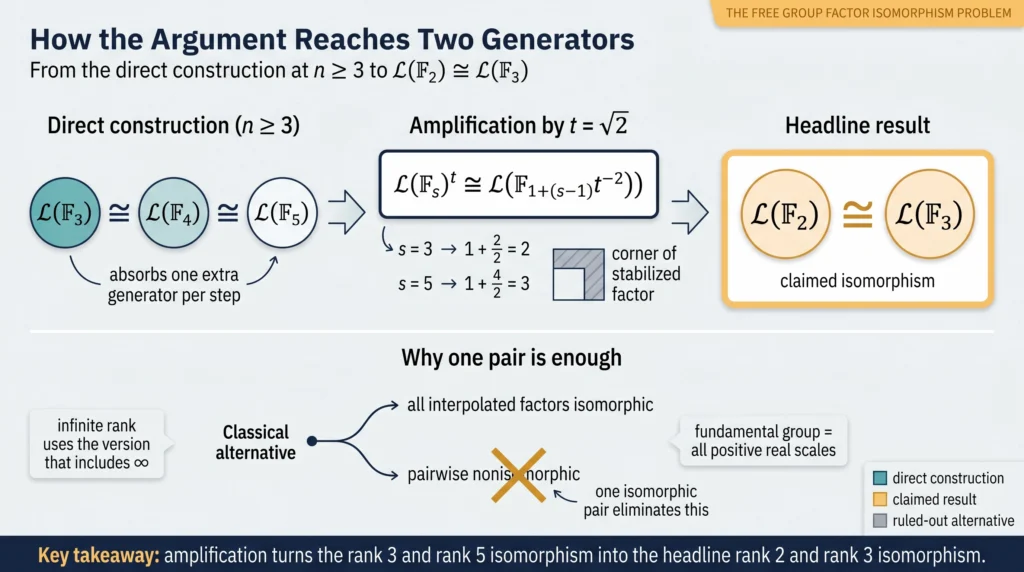 Infographic on the free group factor isomorphism problem: amplification maps ranks three and five to two and three