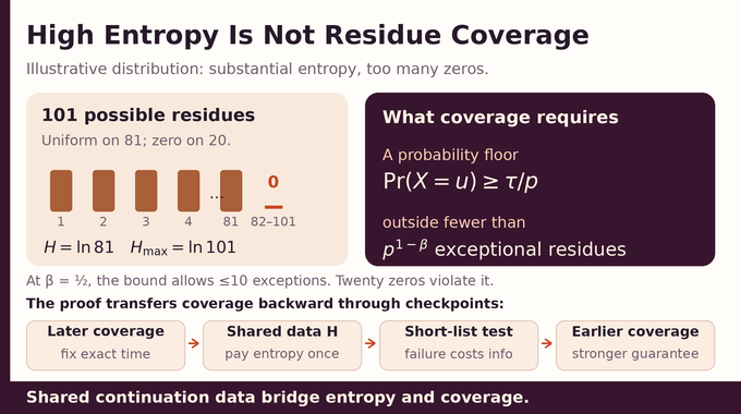 Gaussian moat conjecture infographic contrasting high entropy with residue coverage and the shared-data argument.