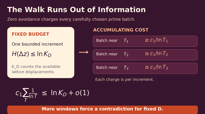 Gaussian moat conjecture infographic comparing a finite increment-entropy budget with accumulating prime-batch costs.