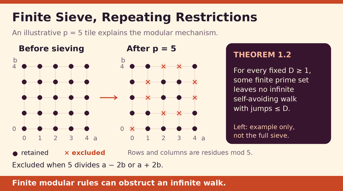 Gaussian moat conjecture infographic showing an illustrative modulo-5 sieve and the finite-obstruction theorem.