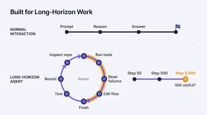 Gemini 4 Argon infographic showing a looping long-horizon agent workflow versus a single short answer