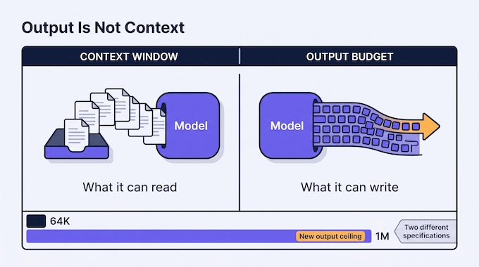 Gemini 4 Argon infographic comparing a short context-window input with a one-million-token output budget