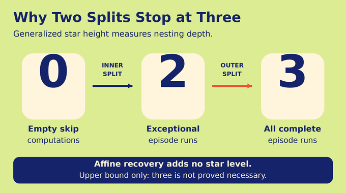 Generalized Star Height Problem: two splits raise the height bound from zero to two to three.