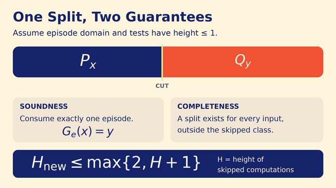 Generalized Star Height Problem: split soundness, completeness, and the height recurrence.
