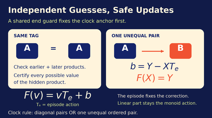 Generalized Star Height Problem: the clock makes equal and unequal tag pairs transmit safe updates.