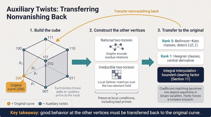 Goldfeld’s Conjecture infographic showing a binary cube of auxiliary twists and the transfer step