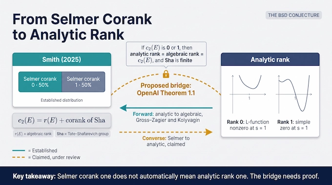 Goldfeld’s Conjecture infographic: the proposed bridge from Selmer corank to analytic rank