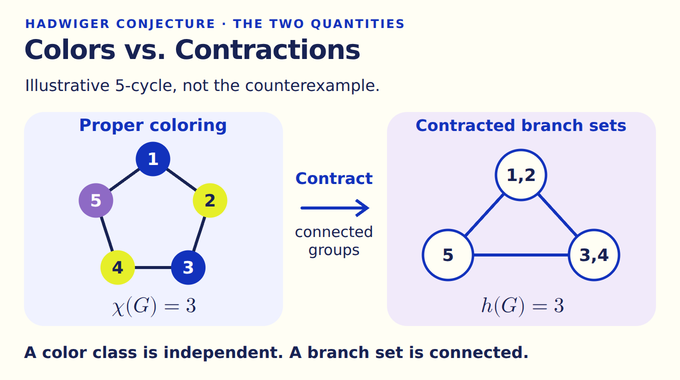 Hadwiger Conjecture concepts illustrated by a three-colored five-cycle contracting to a triangle.