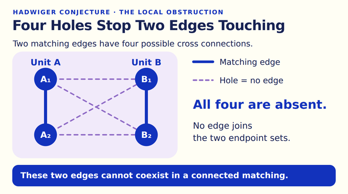 Hadwiger Conjecture diagram showing four missing cross edges between two matching edges.