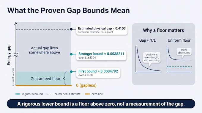 haldane-gap-conjecture-bounds-infographic