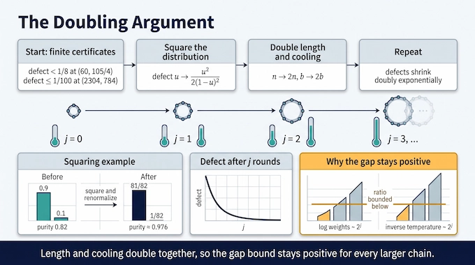 Flow diagram of the doubling argument that extends the Haldane gap conjecture proof to longer chains